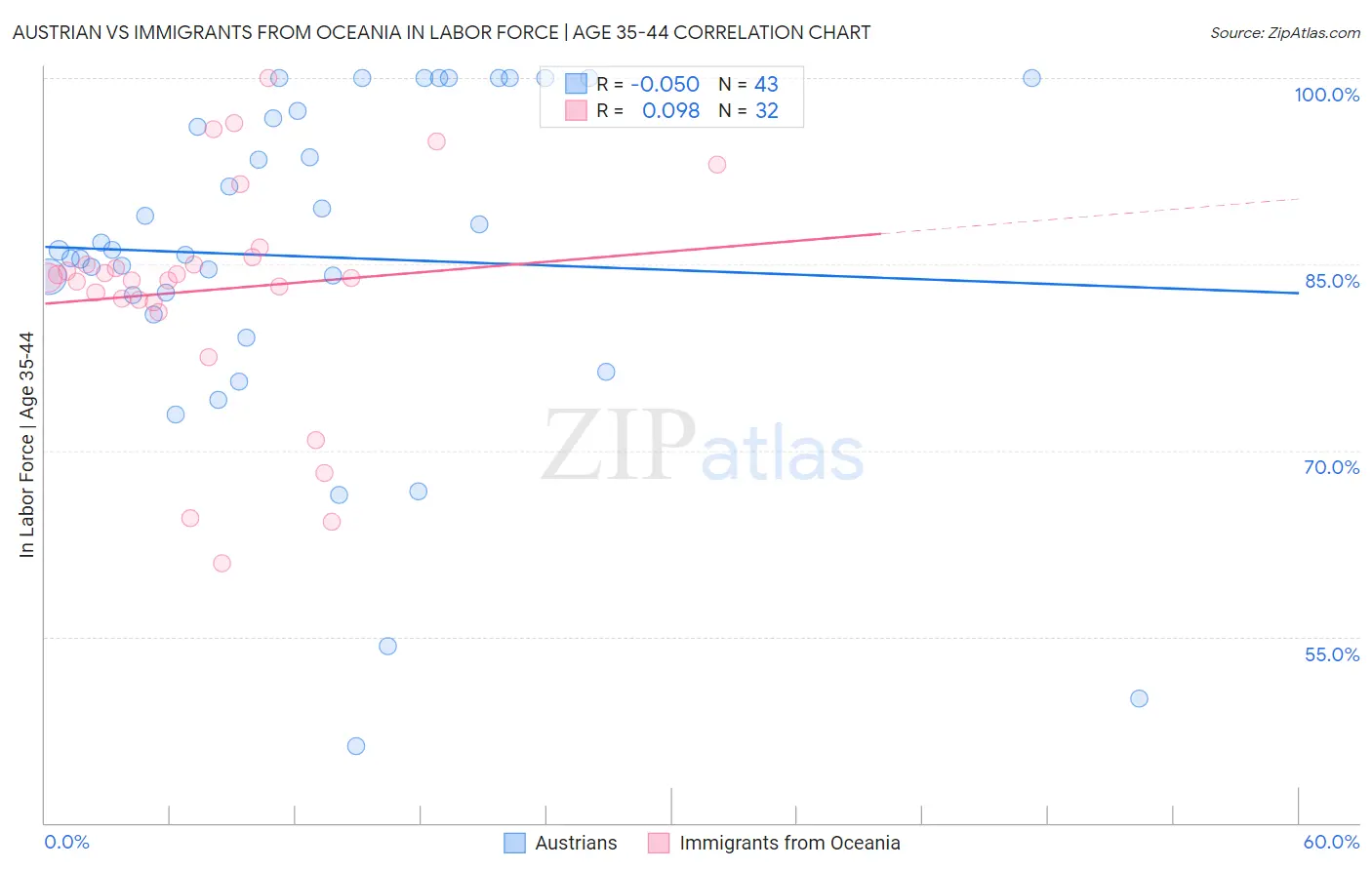 Austrian vs Immigrants from Oceania In Labor Force | Age 35-44