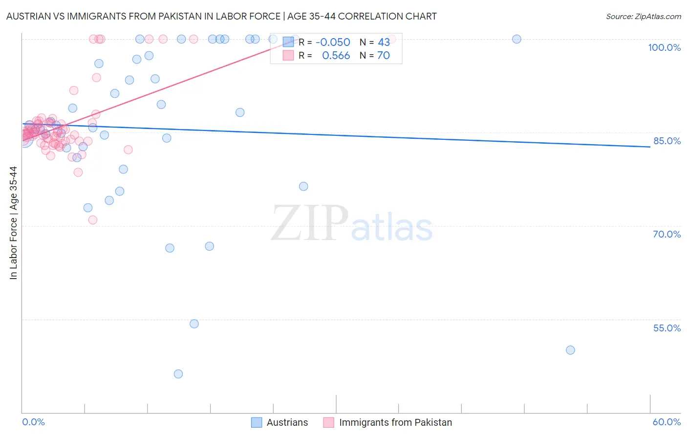 Austrian vs Immigrants from Pakistan In Labor Force | Age 35-44