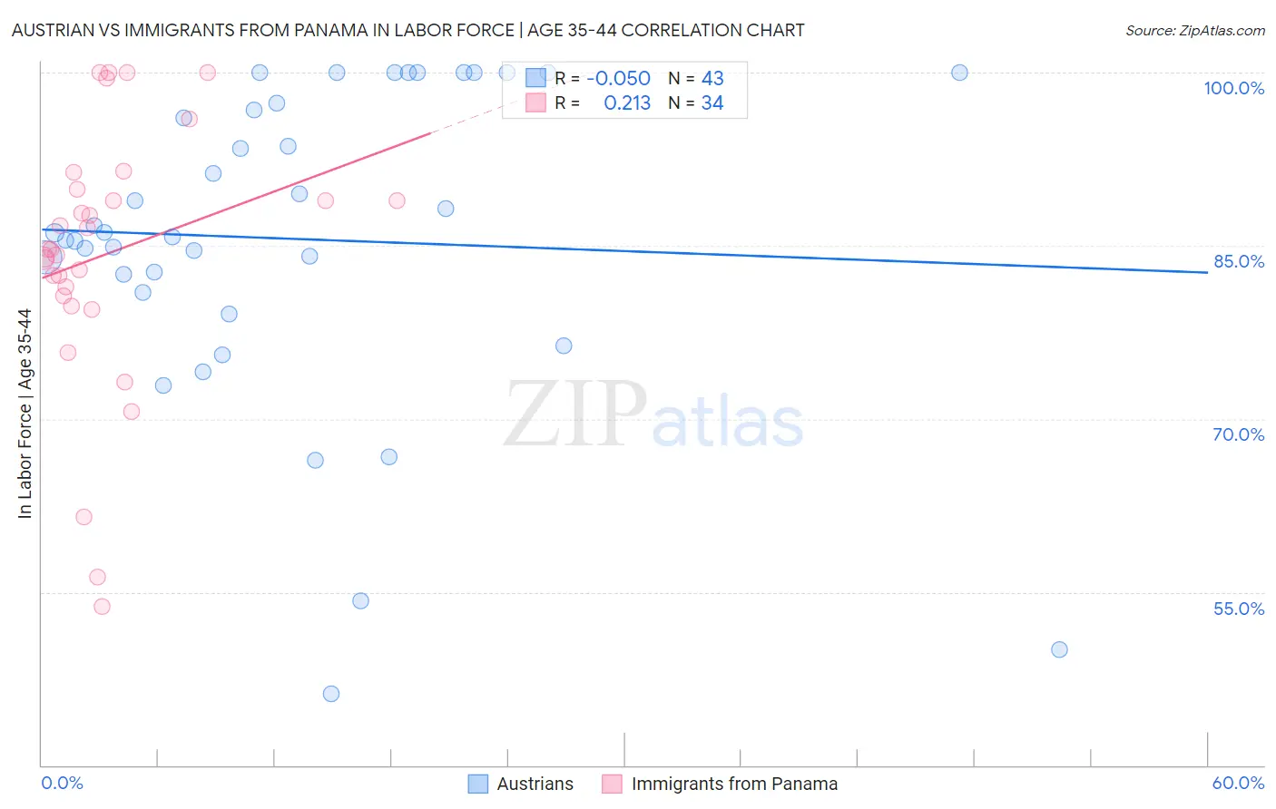 Austrian vs Immigrants from Panama In Labor Force | Age 35-44