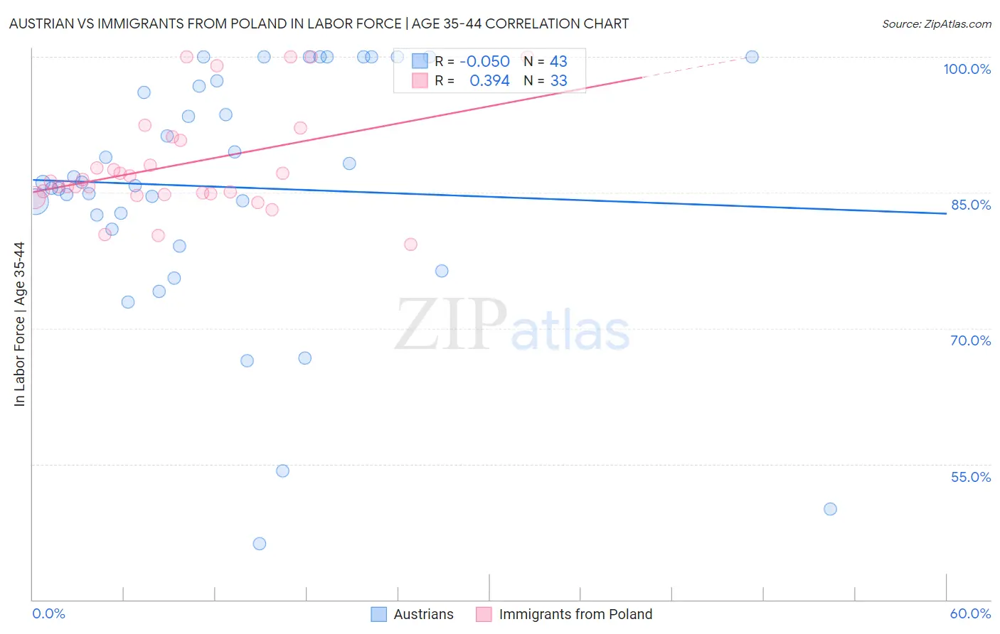 Austrian vs Immigrants from Poland In Labor Force | Age 35-44