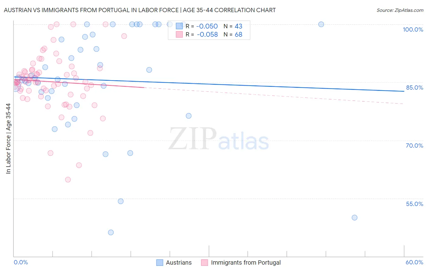 Austrian vs Immigrants from Portugal In Labor Force | Age 35-44