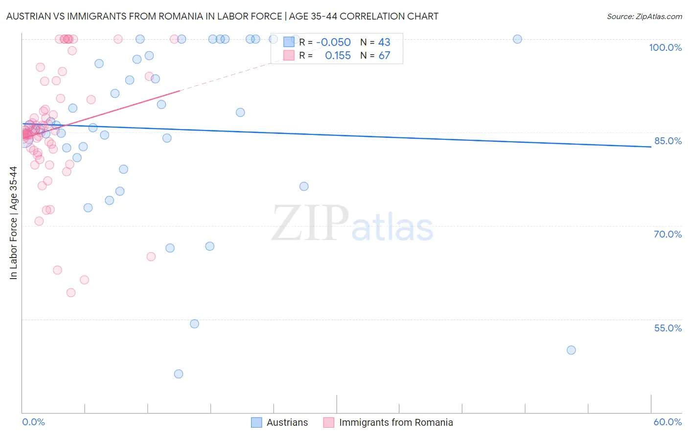 Austrian vs Immigrants from Romania In Labor Force | Age 35-44