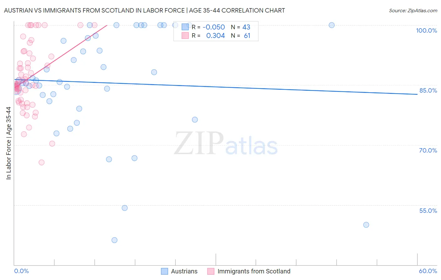 Austrian vs Immigrants from Scotland In Labor Force | Age 35-44