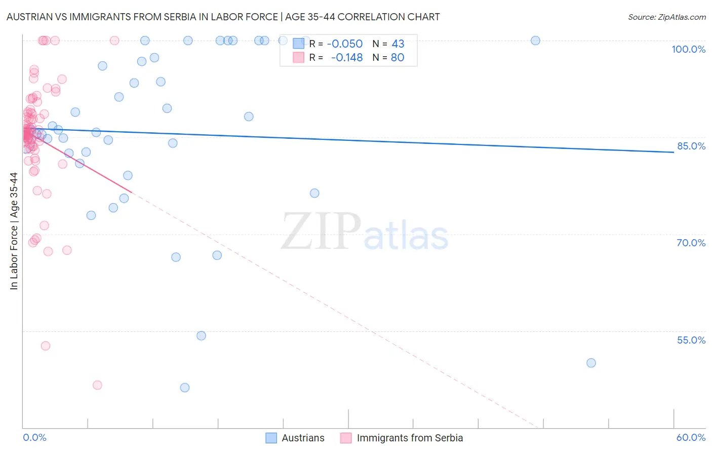 Austrian vs Immigrants from Serbia In Labor Force | Age 35-44