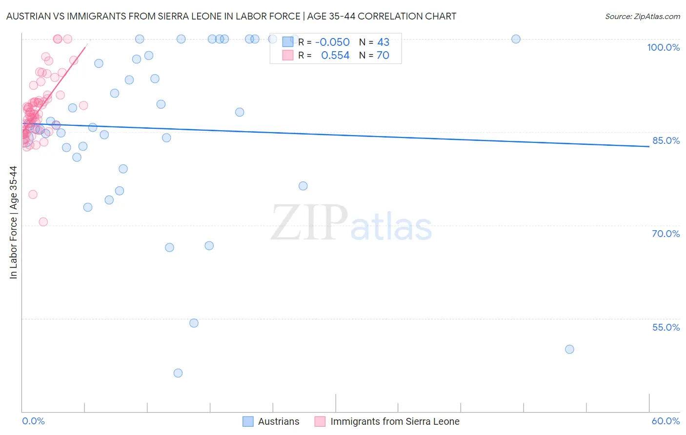 Austrian vs Immigrants from Sierra Leone In Labor Force | Age 35-44