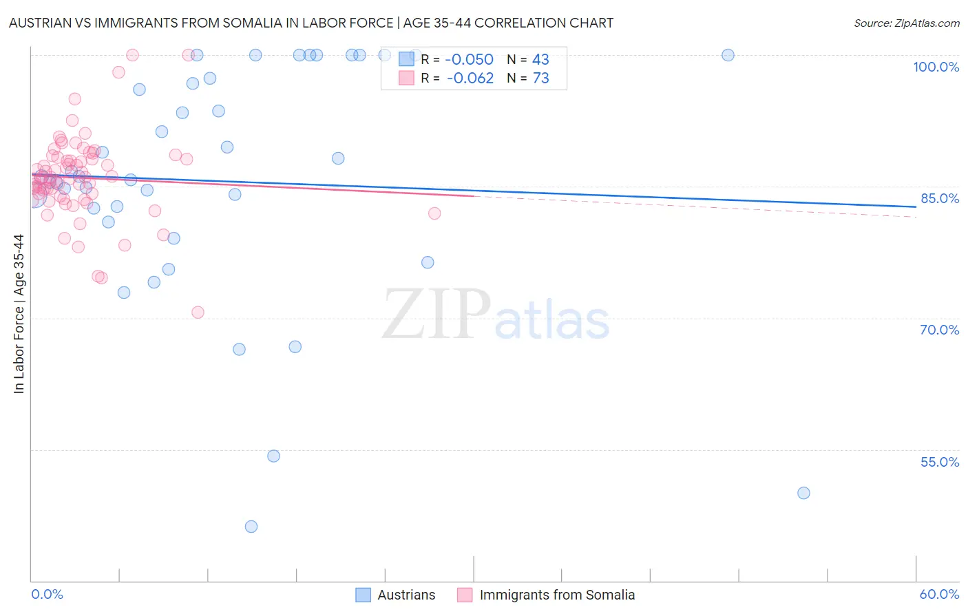 Austrian vs Immigrants from Somalia In Labor Force | Age 35-44