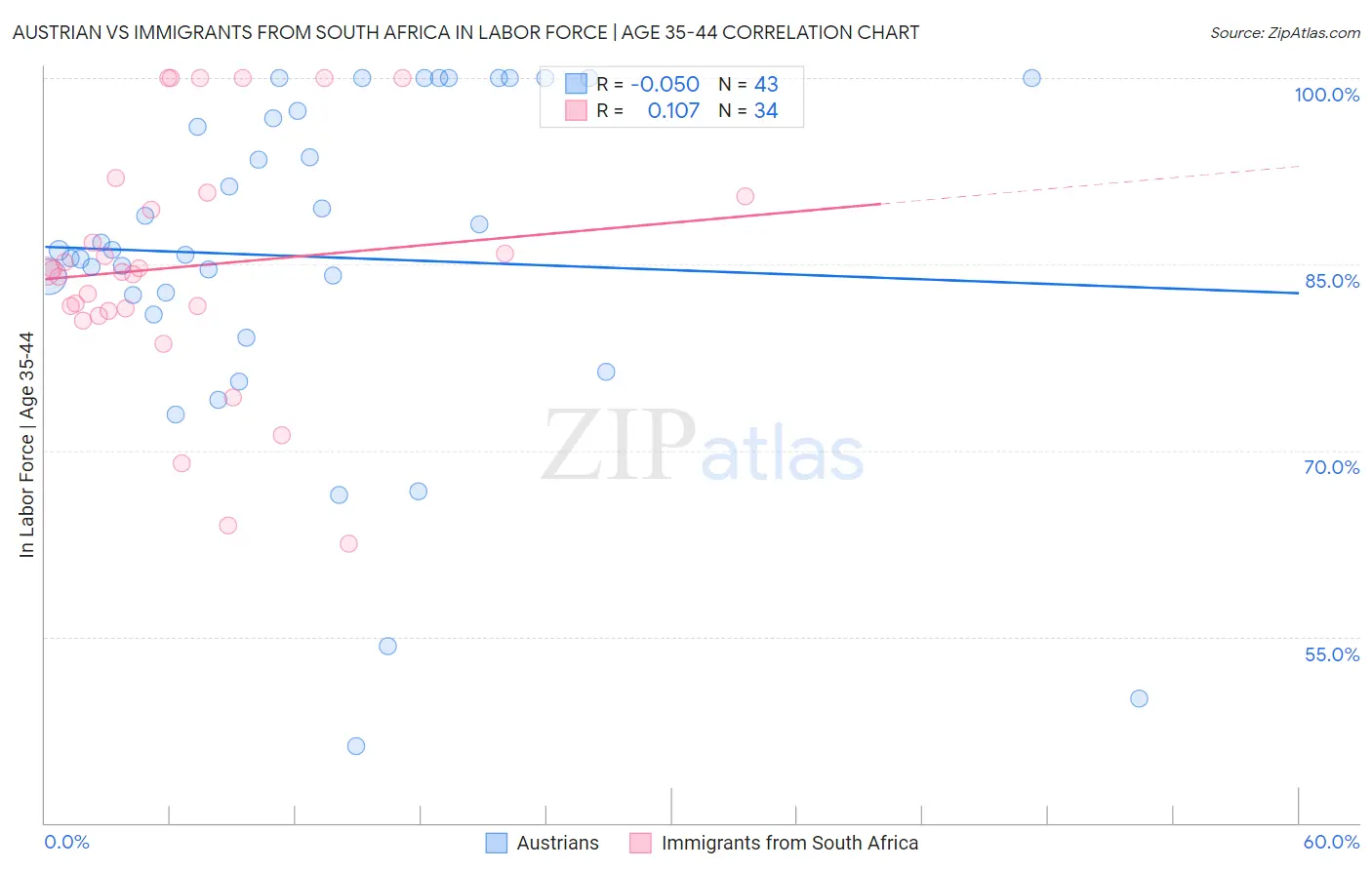 Austrian vs Immigrants from South Africa In Labor Force | Age 35-44