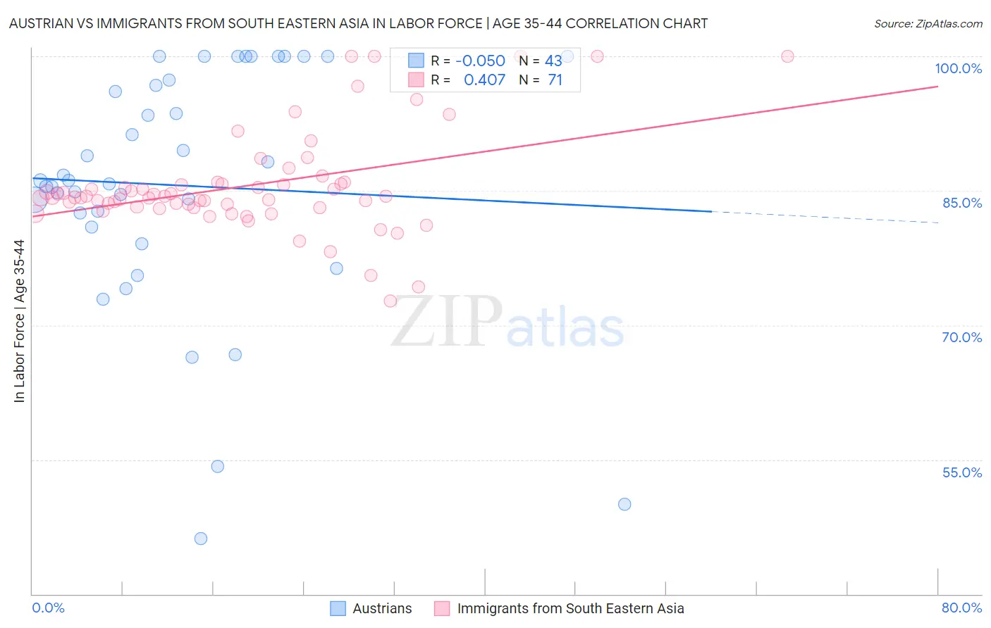 Austrian vs Immigrants from South Eastern Asia In Labor Force | Age 35-44