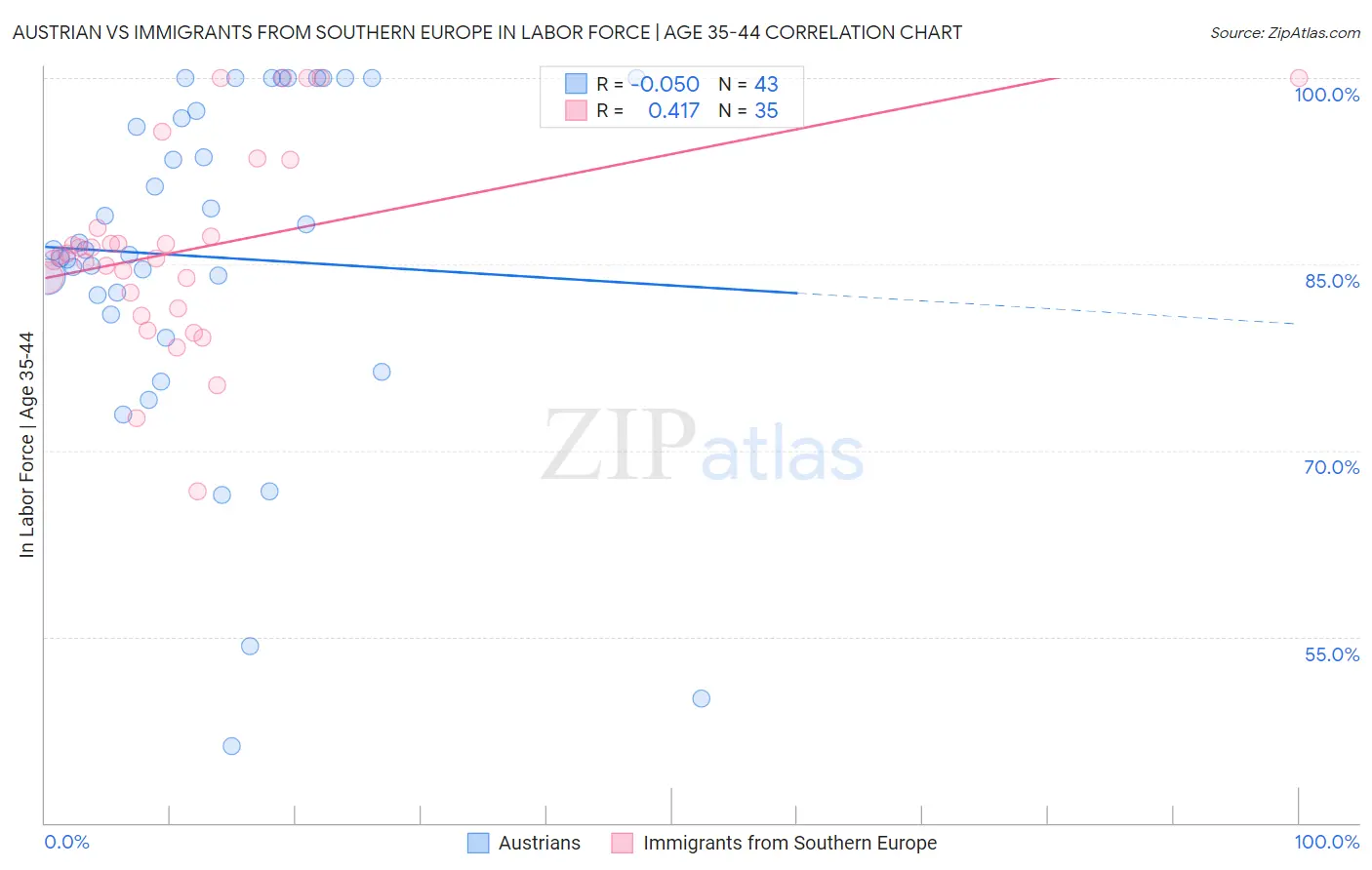 Austrian vs Immigrants from Southern Europe In Labor Force | Age 35-44