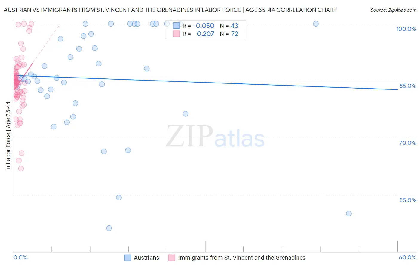 Austrian vs Immigrants from St. Vincent and the Grenadines In Labor Force | Age 35-44