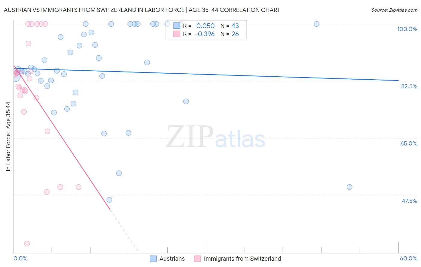 Austrian vs Immigrants from Switzerland In Labor Force | Age 35-44