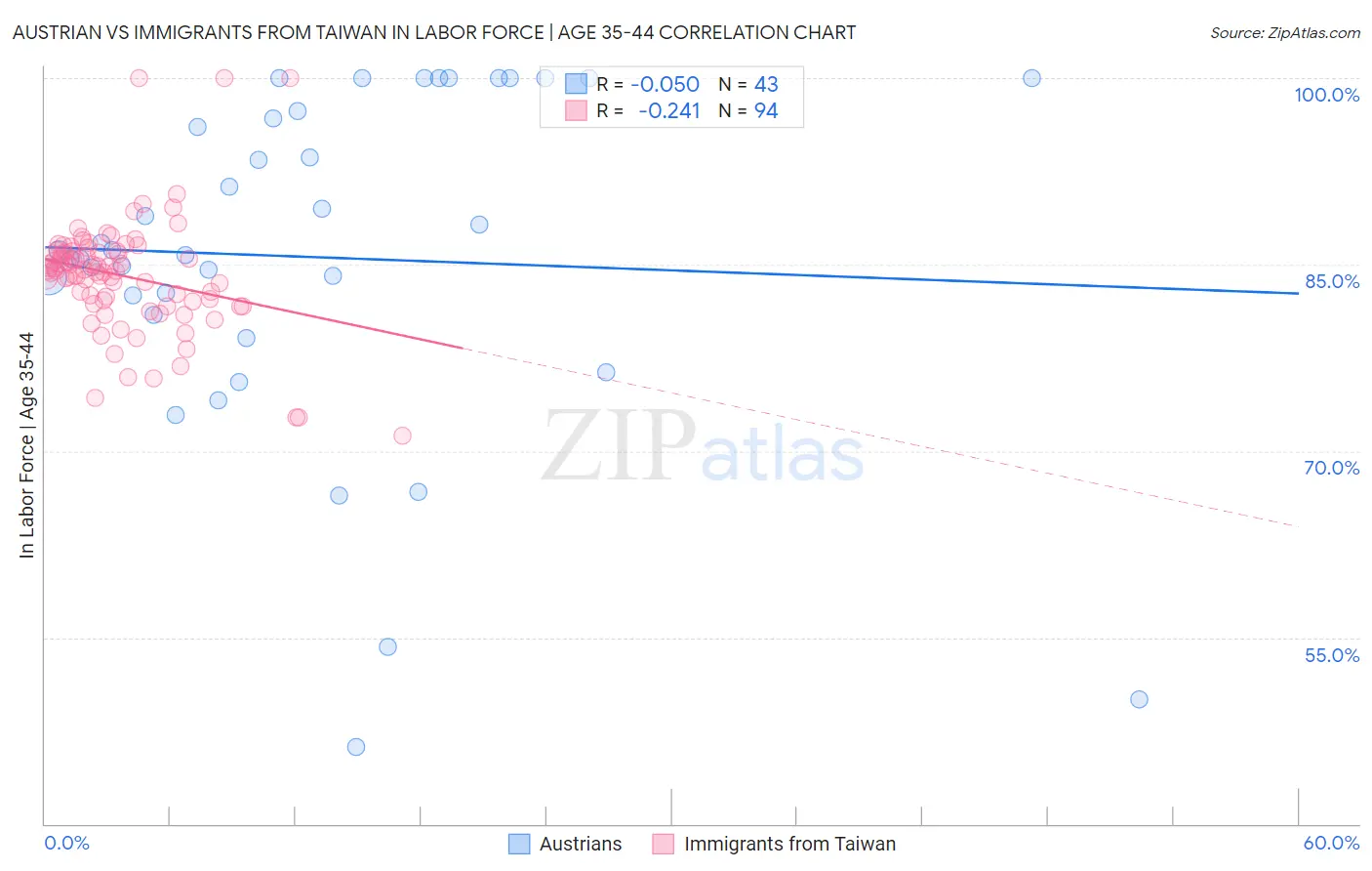 Austrian vs Immigrants from Taiwan In Labor Force | Age 35-44