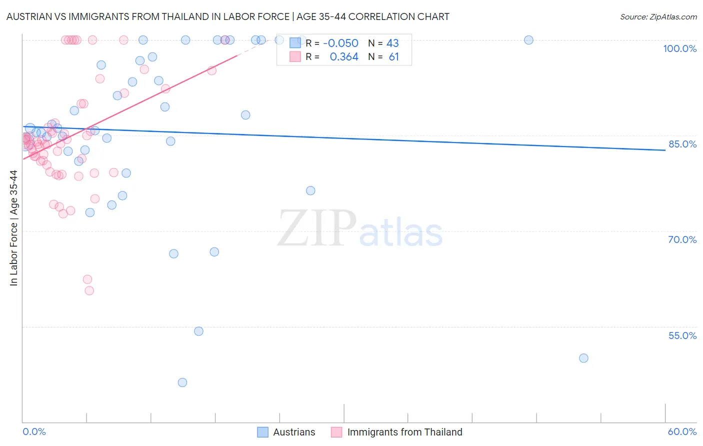 Austrian vs Immigrants from Thailand In Labor Force | Age 35-44