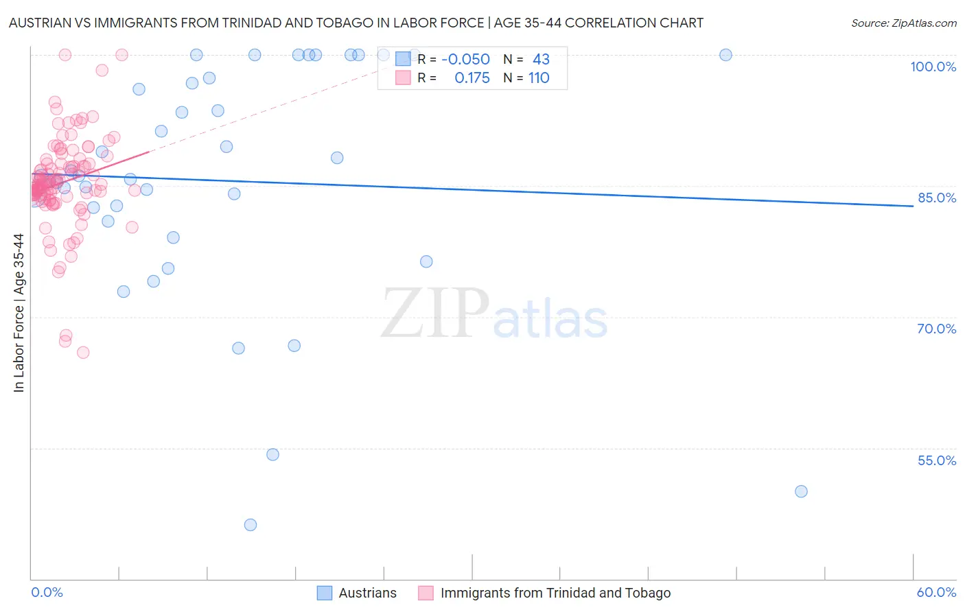 Austrian vs Immigrants from Trinidad and Tobago In Labor Force | Age 35-44