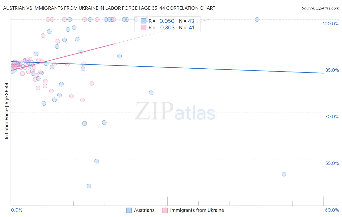 Austrian vs Immigrants from Ukraine In Labor Force | Age 35-44