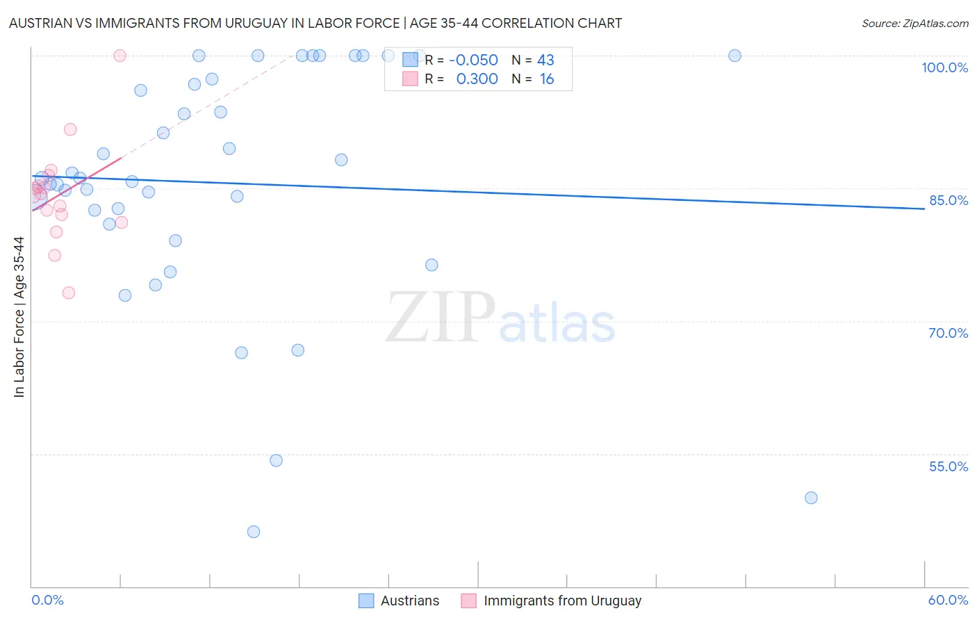 Austrian vs Immigrants from Uruguay In Labor Force | Age 35-44