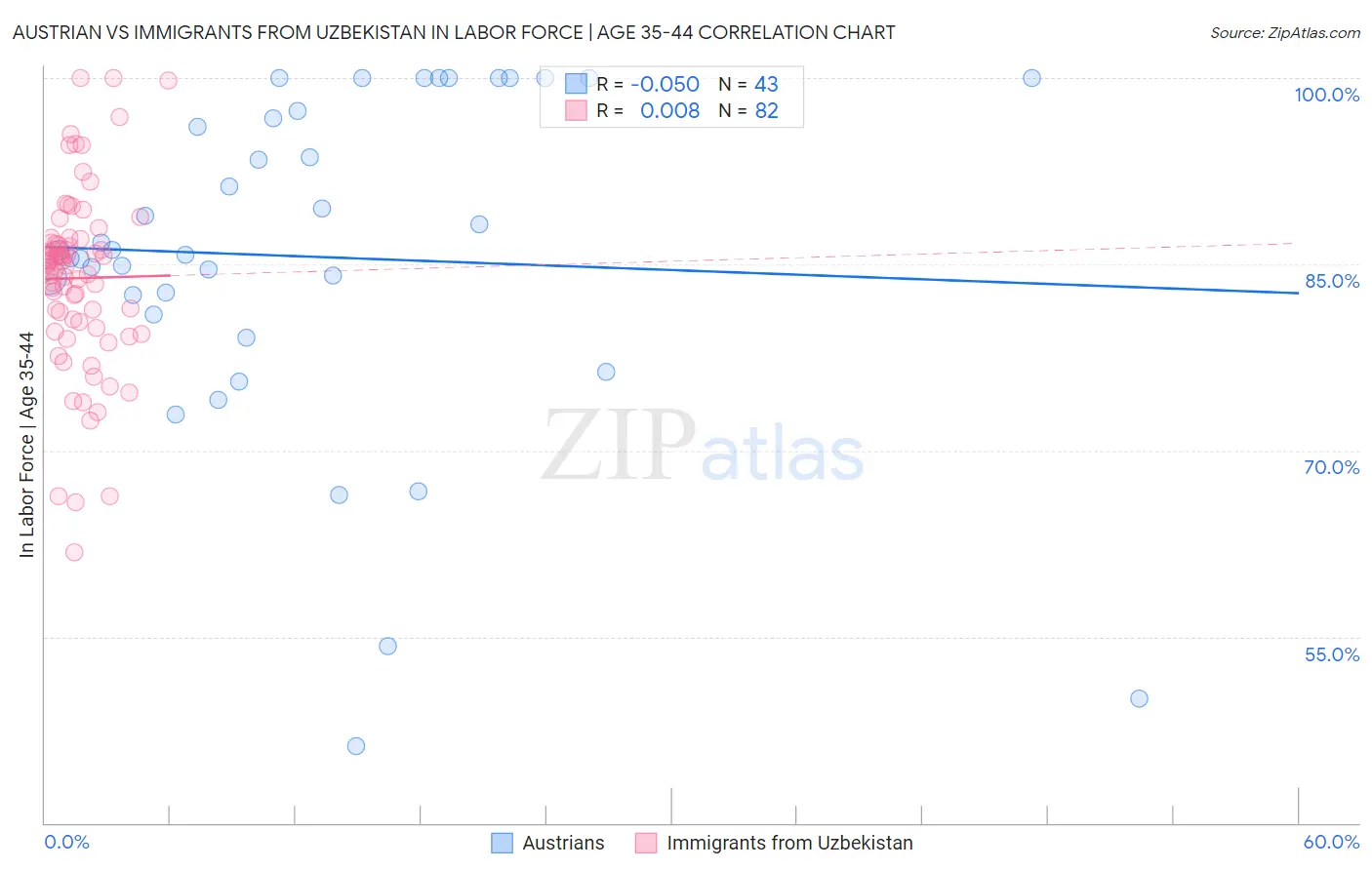 Austrian vs Immigrants from Uzbekistan In Labor Force | Age 35-44
