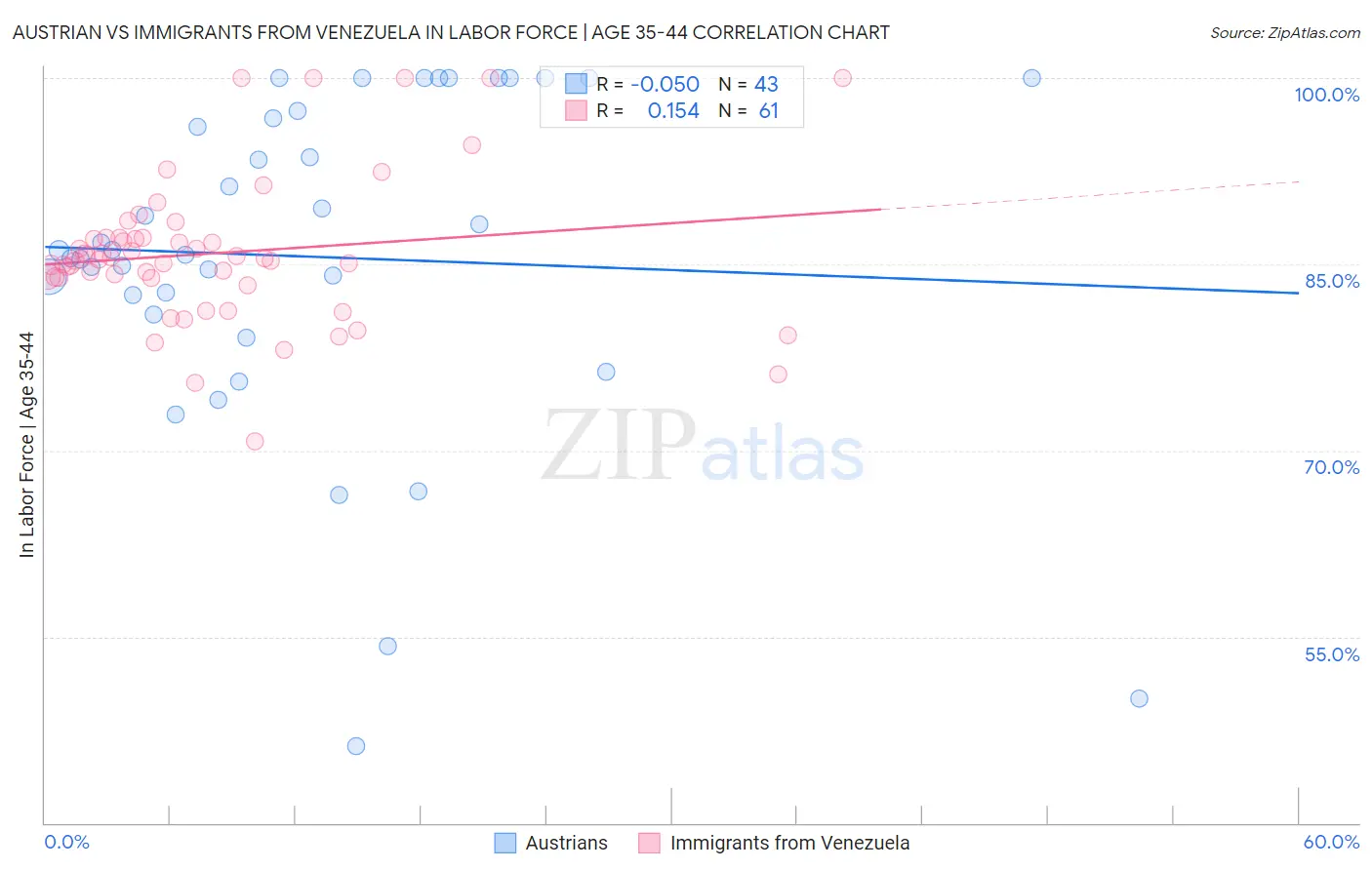 Austrian vs Immigrants from Venezuela In Labor Force | Age 35-44