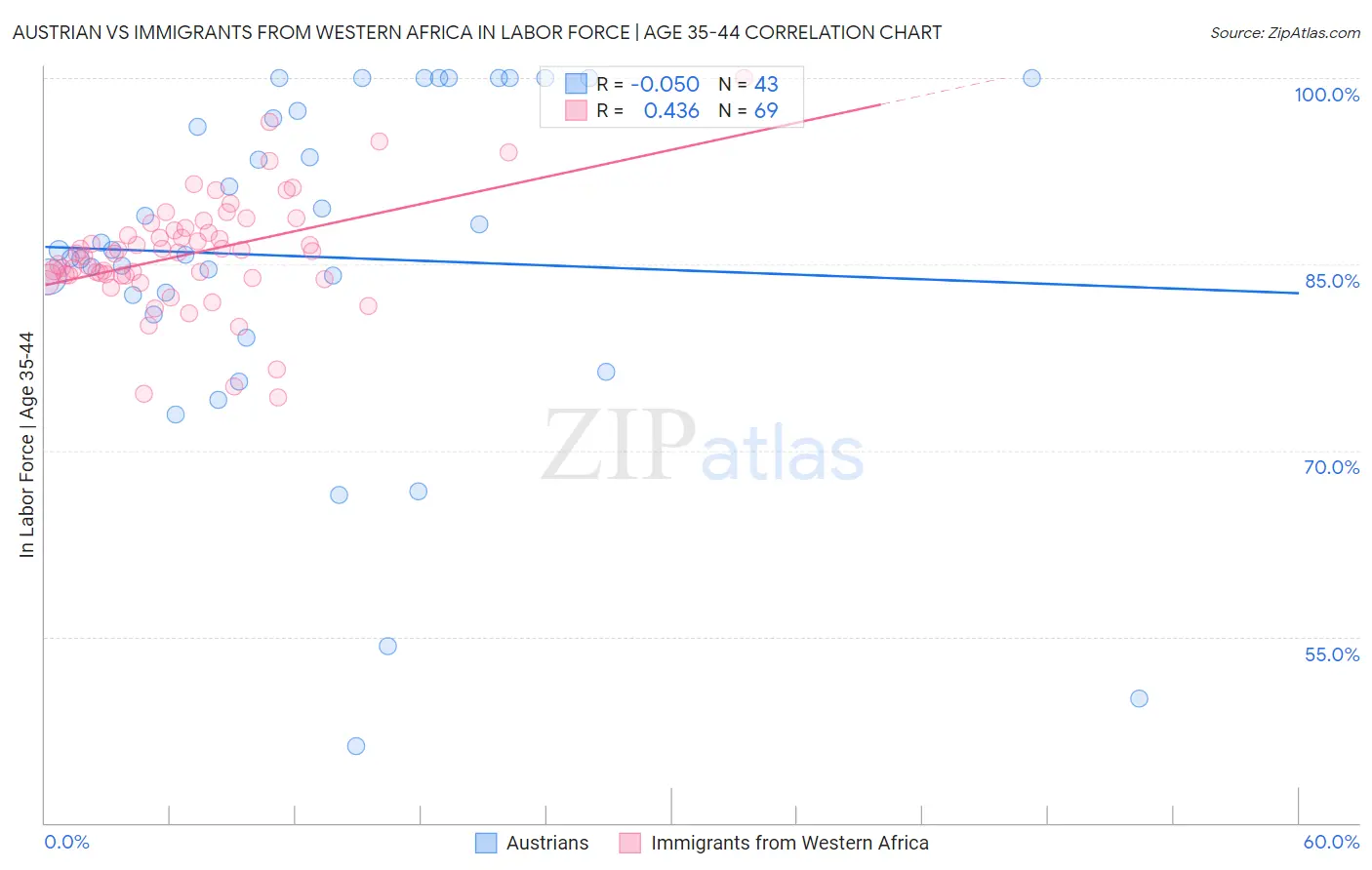 Austrian vs Immigrants from Western Africa In Labor Force | Age 35-44