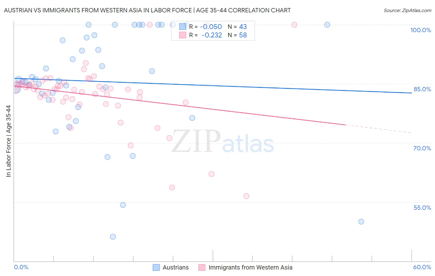 Austrian vs Immigrants from Western Asia In Labor Force | Age 35-44