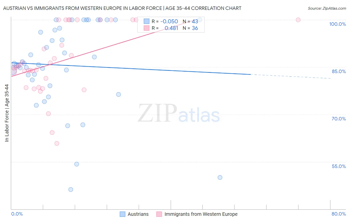 Austrian vs Immigrants from Western Europe In Labor Force | Age 35-44