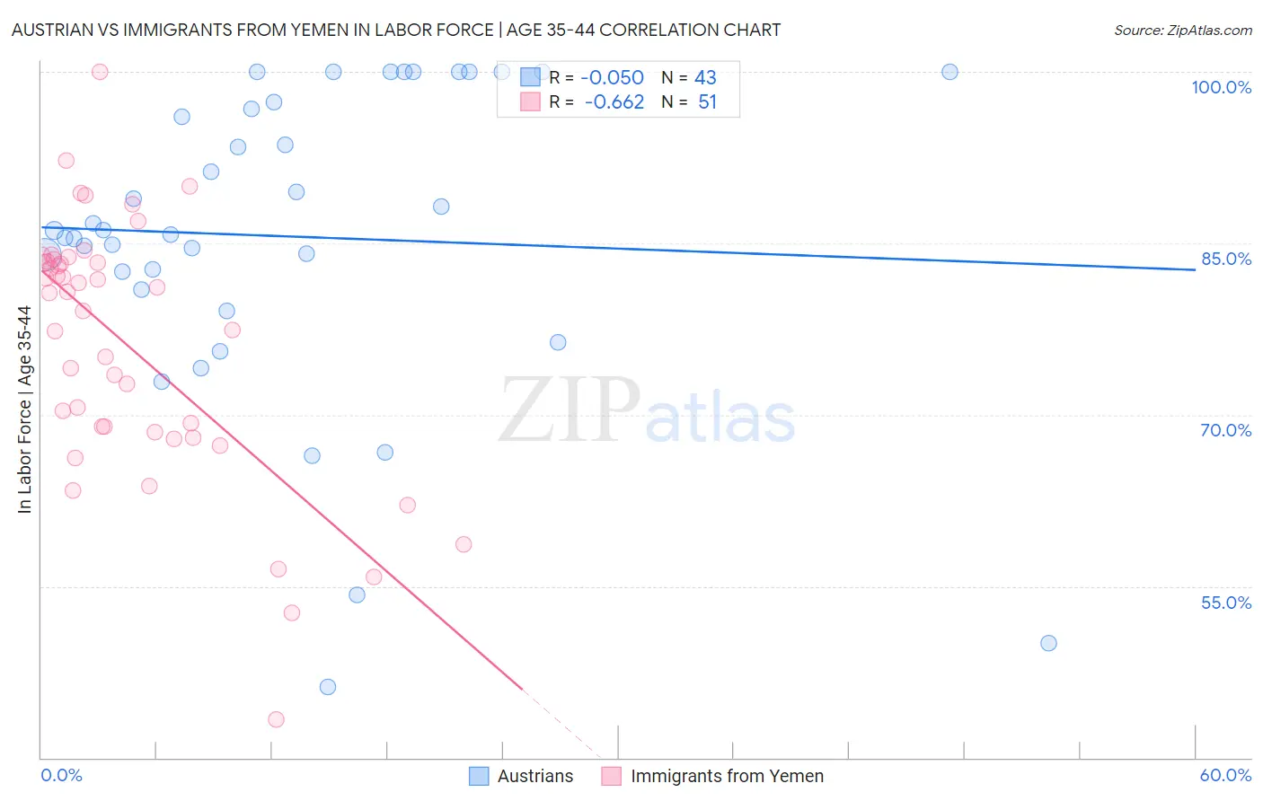 Austrian vs Immigrants from Yemen In Labor Force | Age 35-44