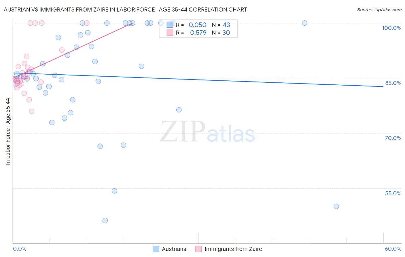 Austrian vs Immigrants from Zaire In Labor Force | Age 35-44