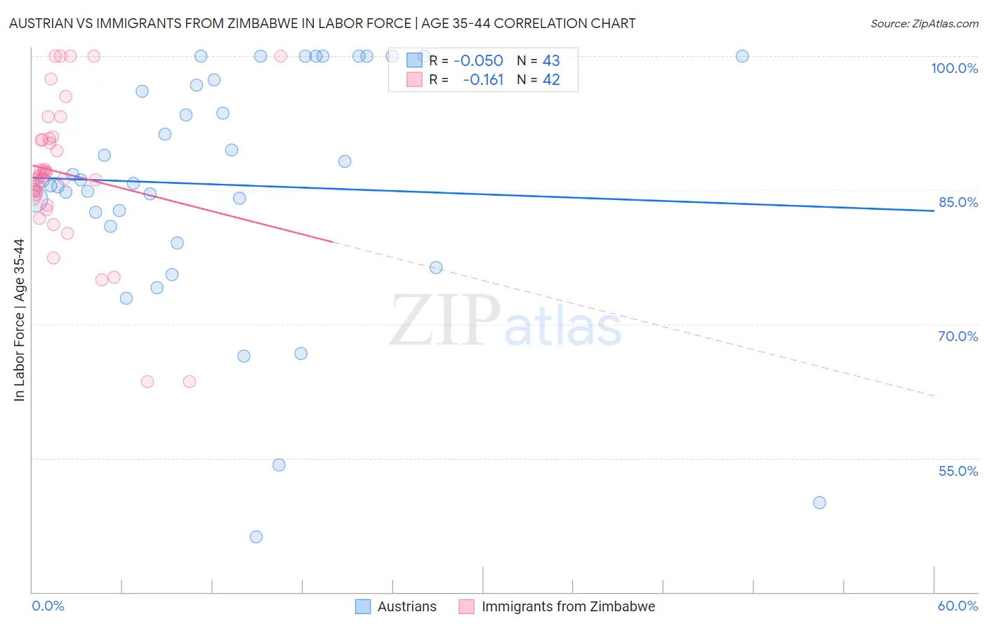 Austrian vs Immigrants from Zimbabwe In Labor Force | Age 35-44