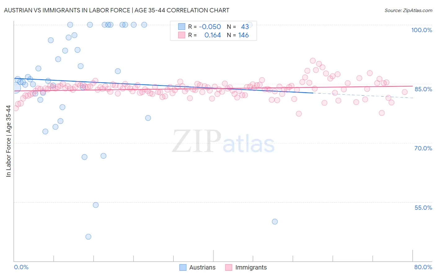 Austrian vs Immigrants In Labor Force | Age 35-44