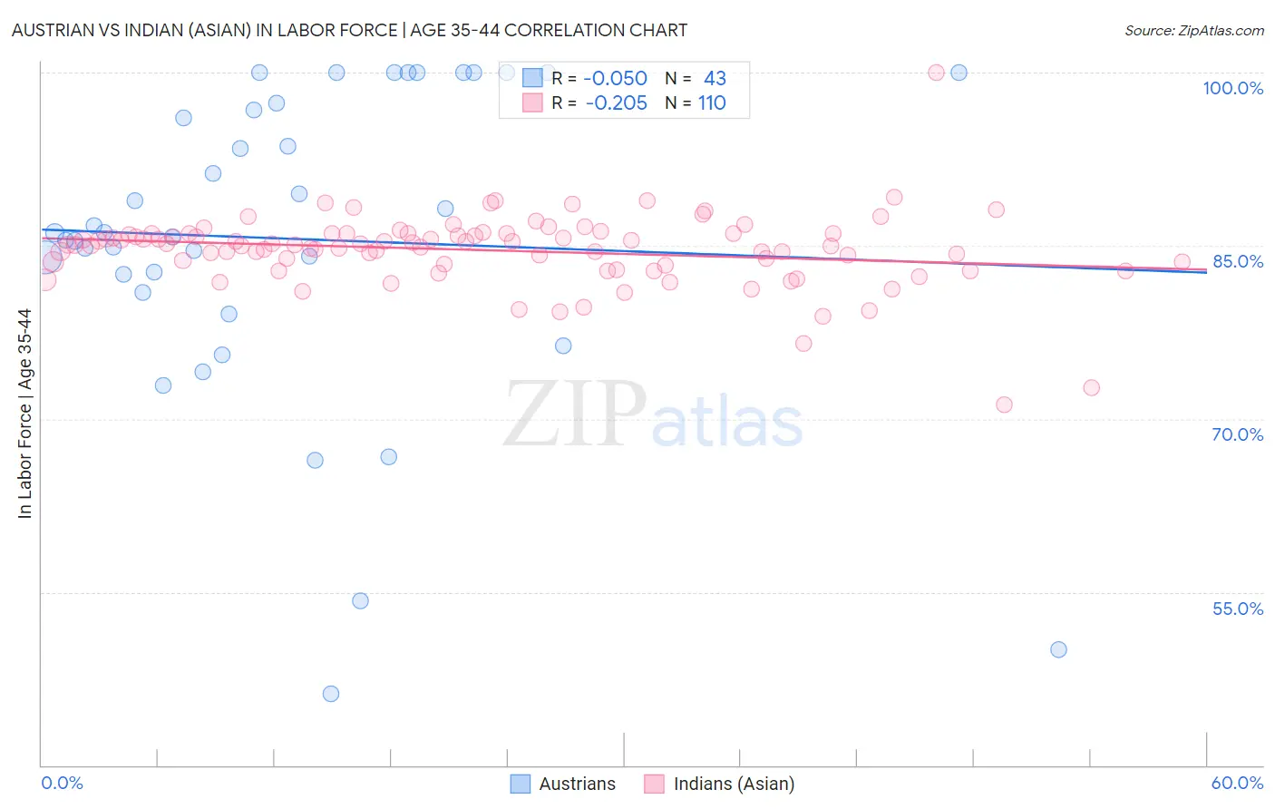 Austrian vs Indian (Asian) In Labor Force | Age 35-44