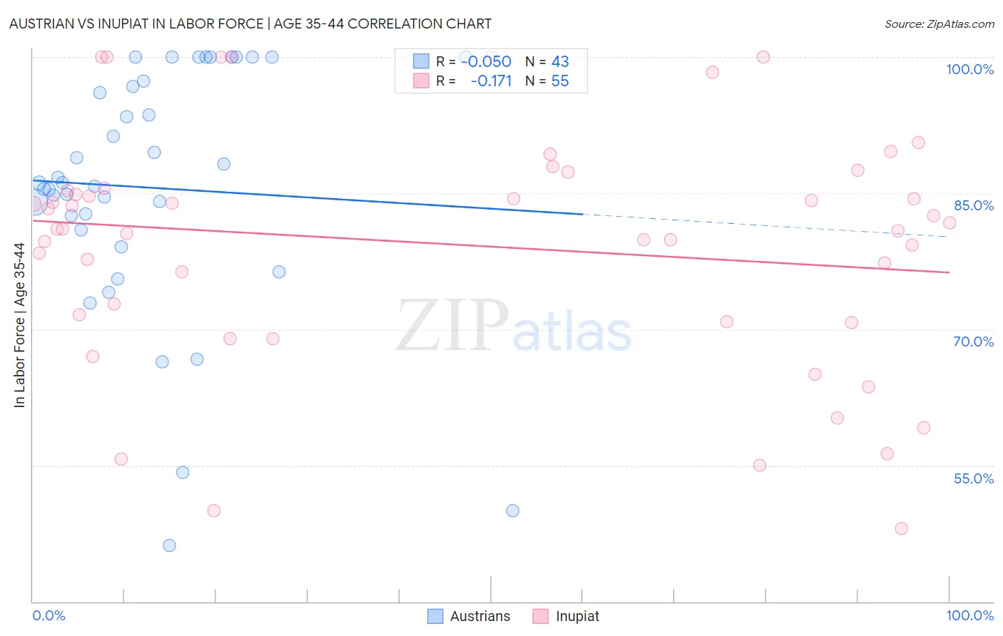 Austrian vs Inupiat In Labor Force | Age 35-44