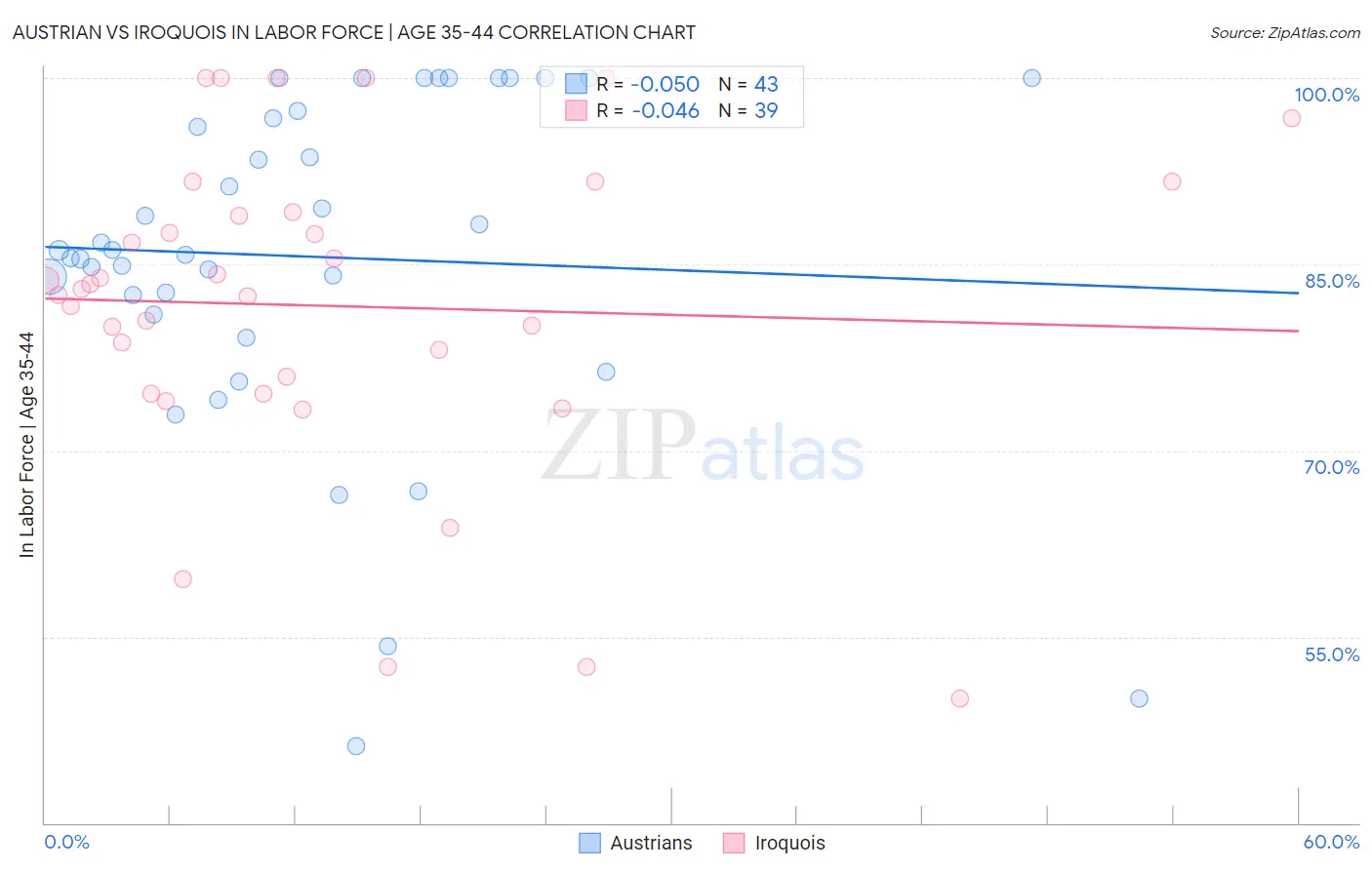 Austrian vs Iroquois In Labor Force | Age 35-44