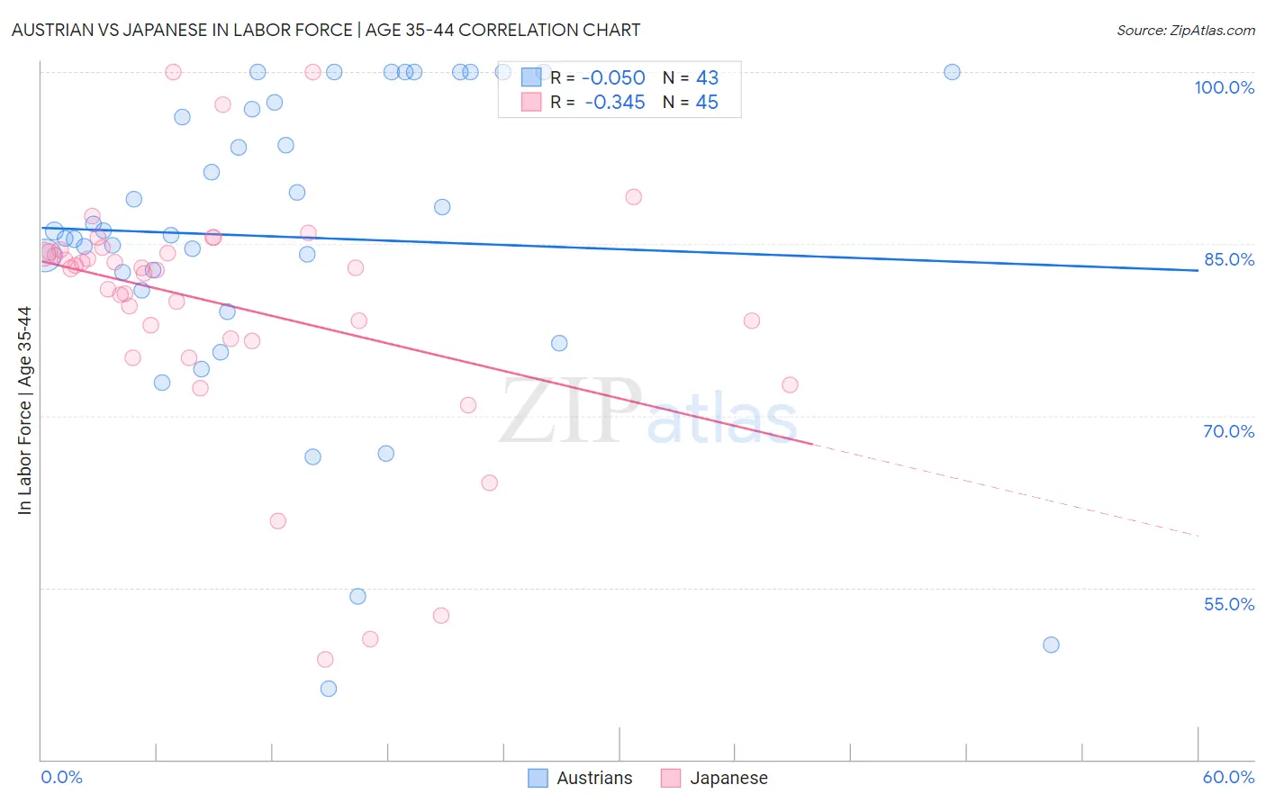 Austrian vs Japanese In Labor Force | Age 35-44