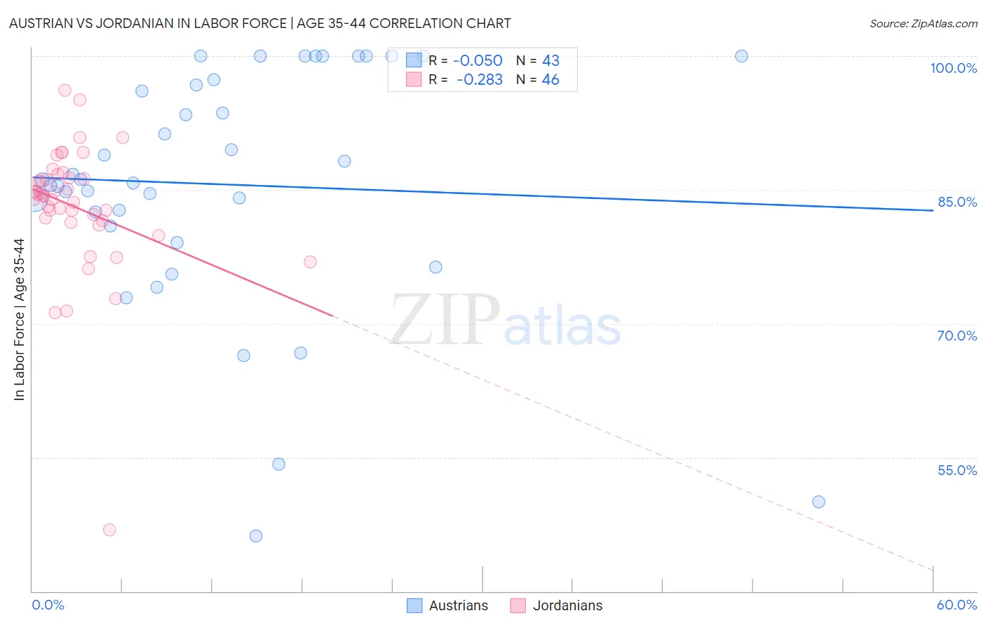 Austrian vs Jordanian In Labor Force | Age 35-44
