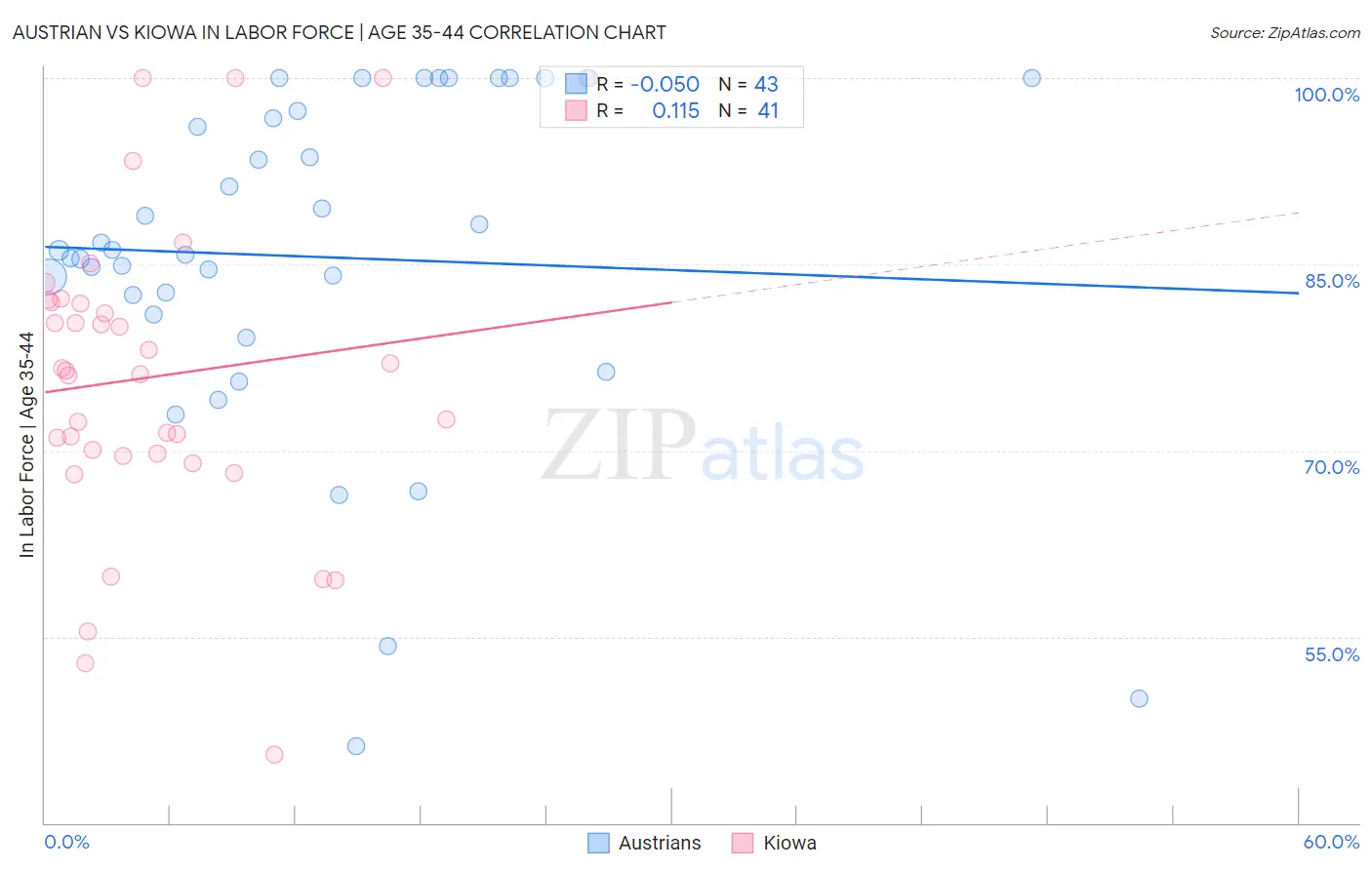 Austrian vs Kiowa In Labor Force | Age 35-44