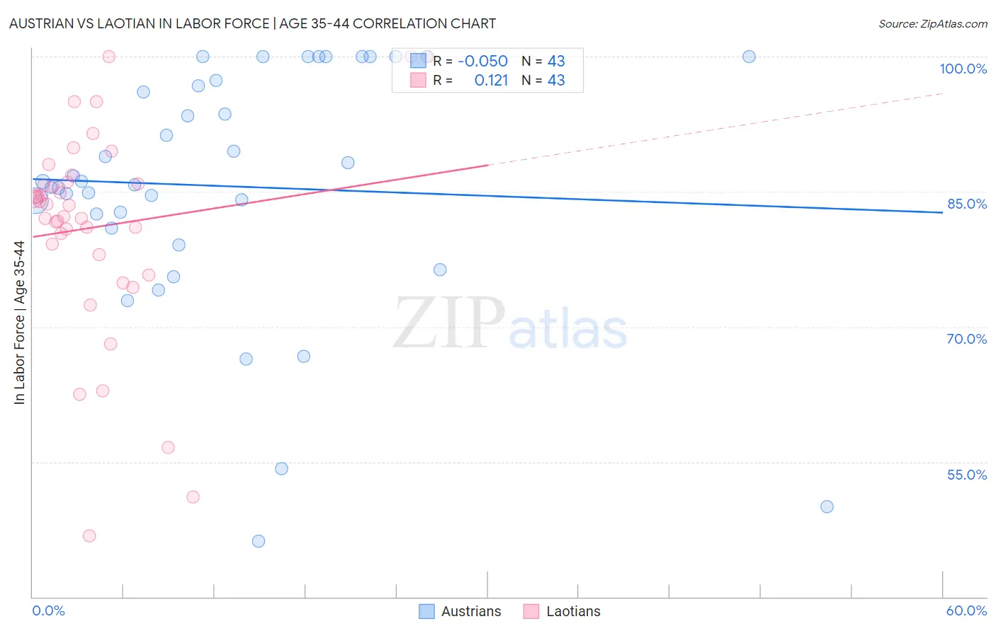 Austrian vs Laotian In Labor Force | Age 35-44