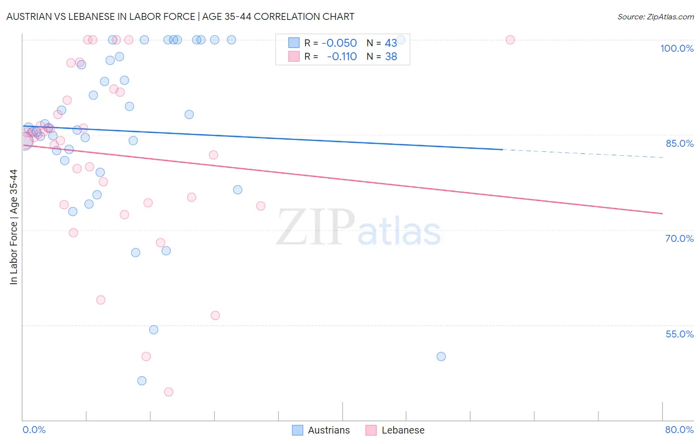 Austrian vs Lebanese In Labor Force | Age 35-44