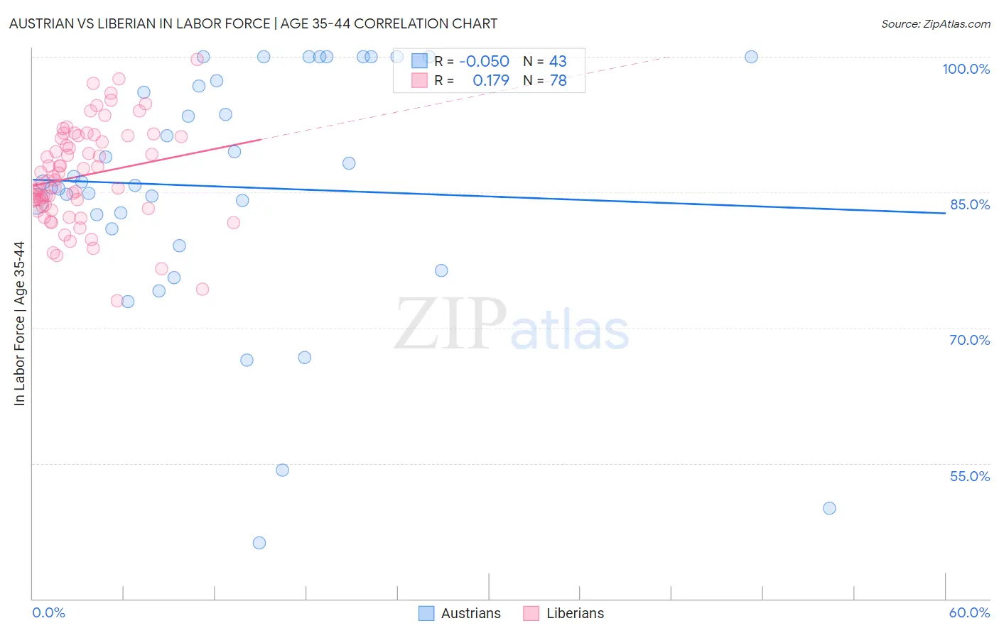 Austrian vs Liberian In Labor Force | Age 35-44