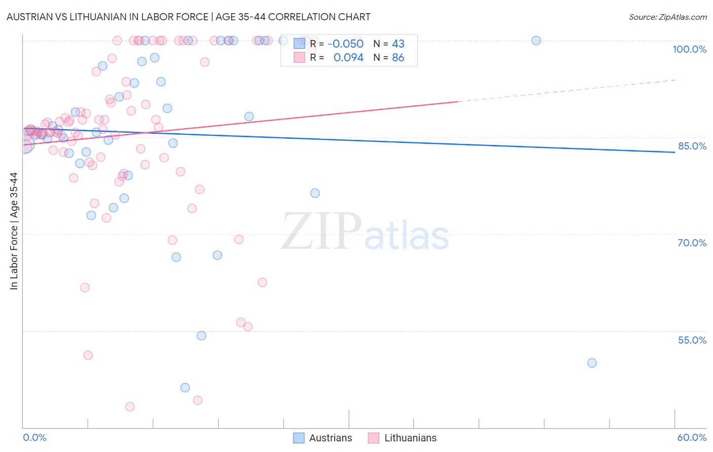 Austrian vs Lithuanian In Labor Force | Age 35-44