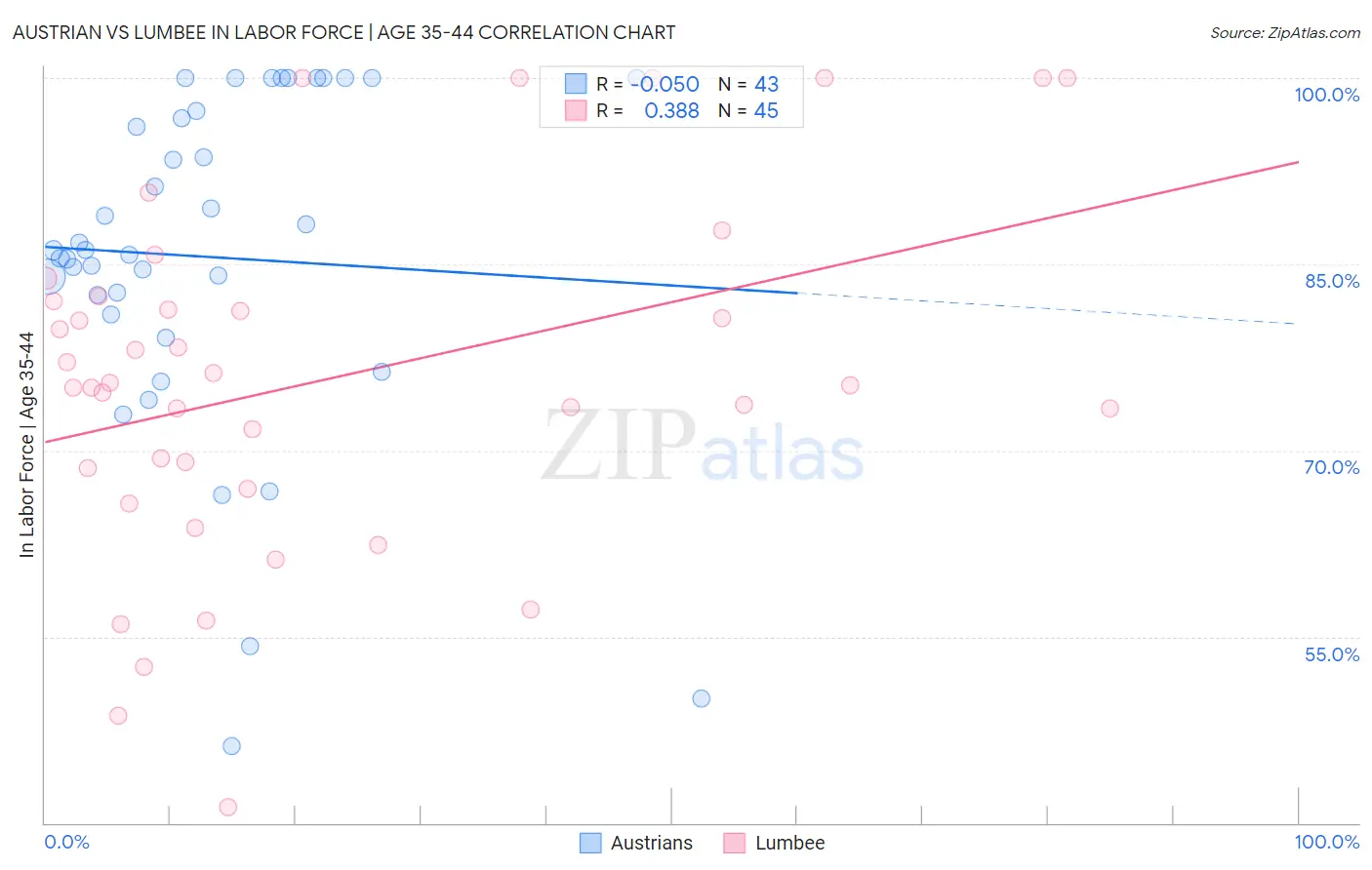 Austrian vs Lumbee In Labor Force | Age 35-44