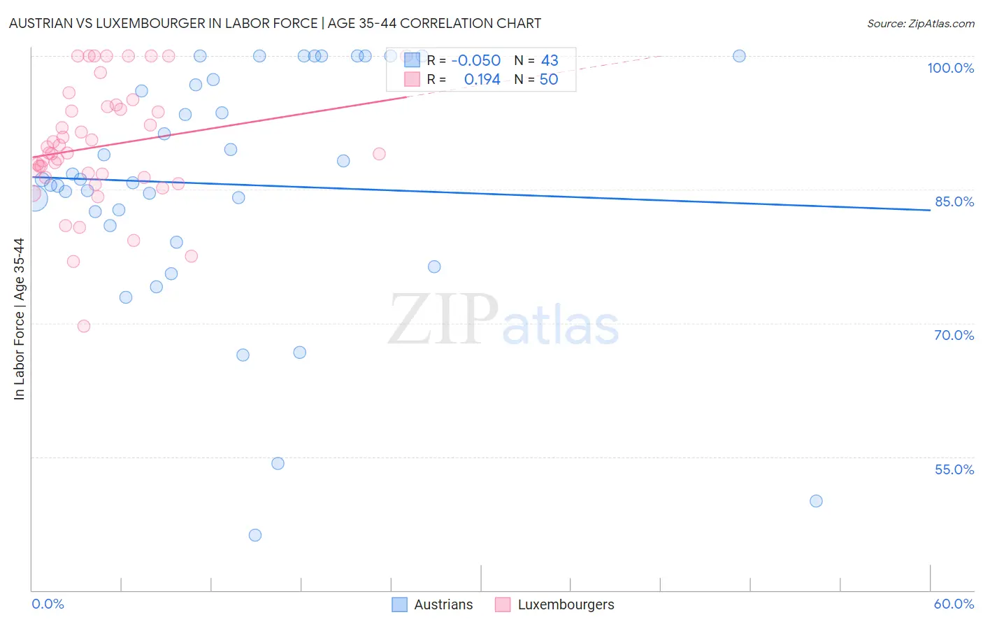 Austrian vs Luxembourger In Labor Force | Age 35-44