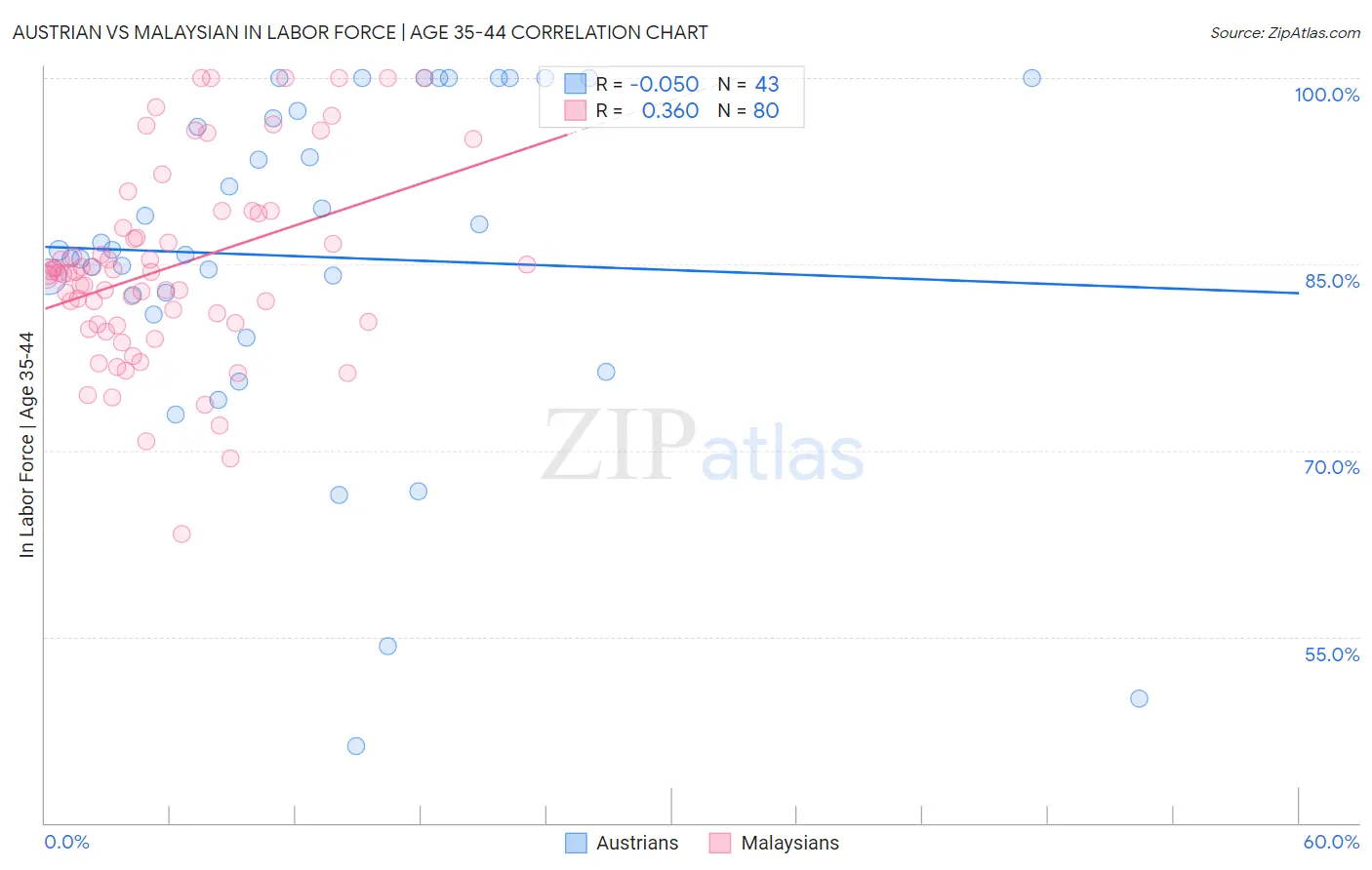 Austrian vs Malaysian In Labor Force | Age 35-44