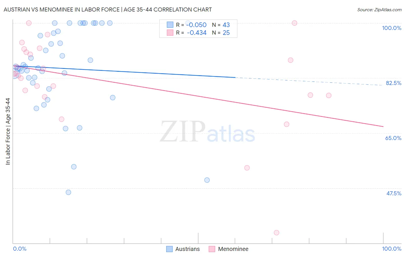 Austrian vs Menominee In Labor Force | Age 35-44