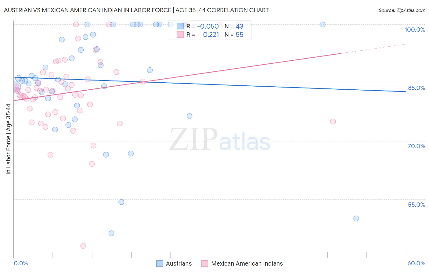 Austrian vs Mexican American Indian In Labor Force | Age 35-44
