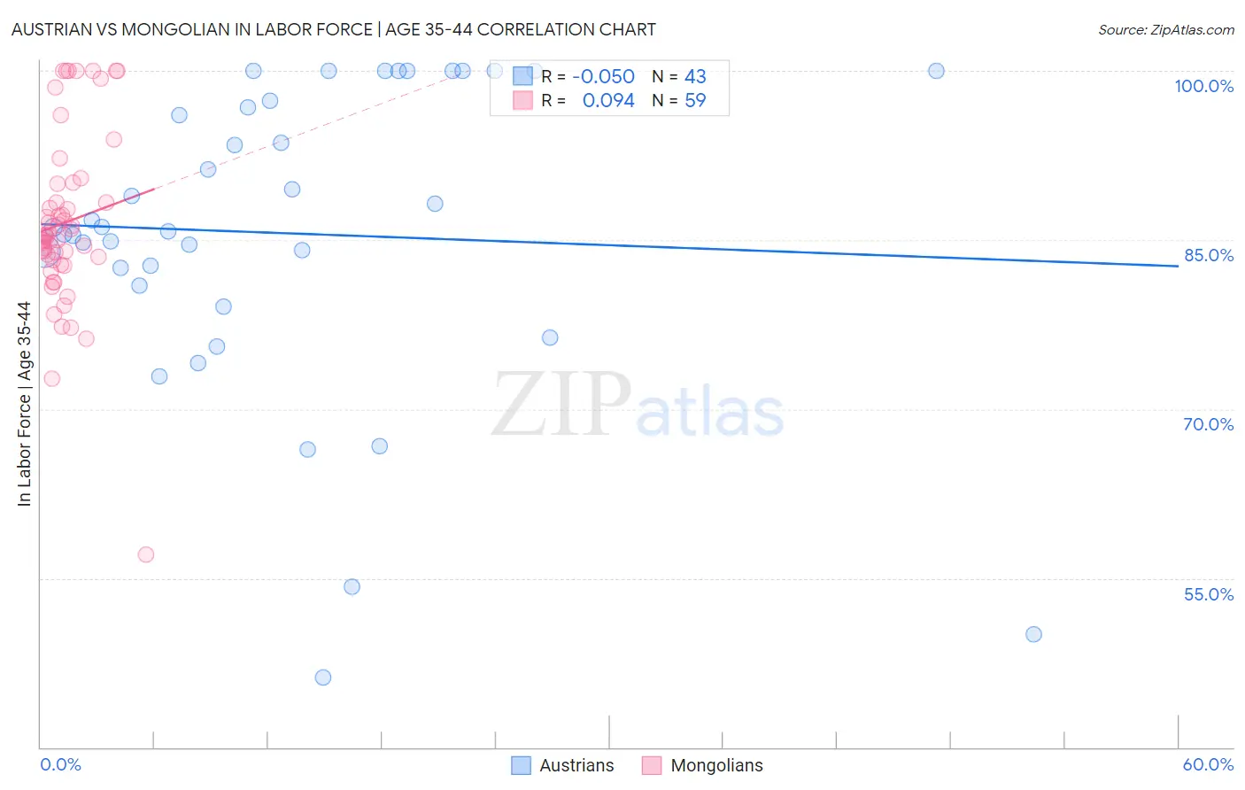 Austrian vs Mongolian In Labor Force | Age 35-44