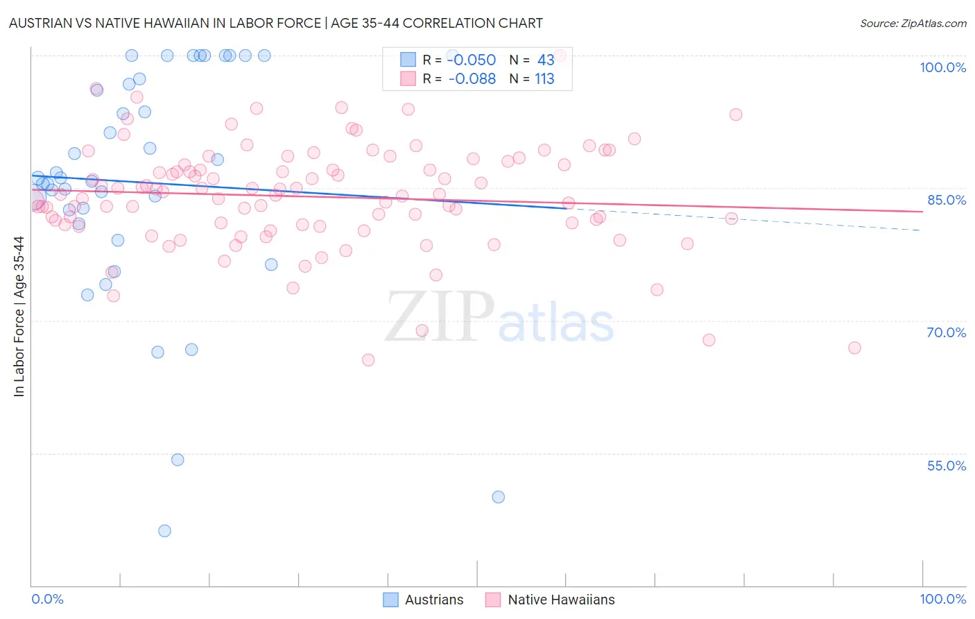 Austrian vs Native Hawaiian In Labor Force | Age 35-44
