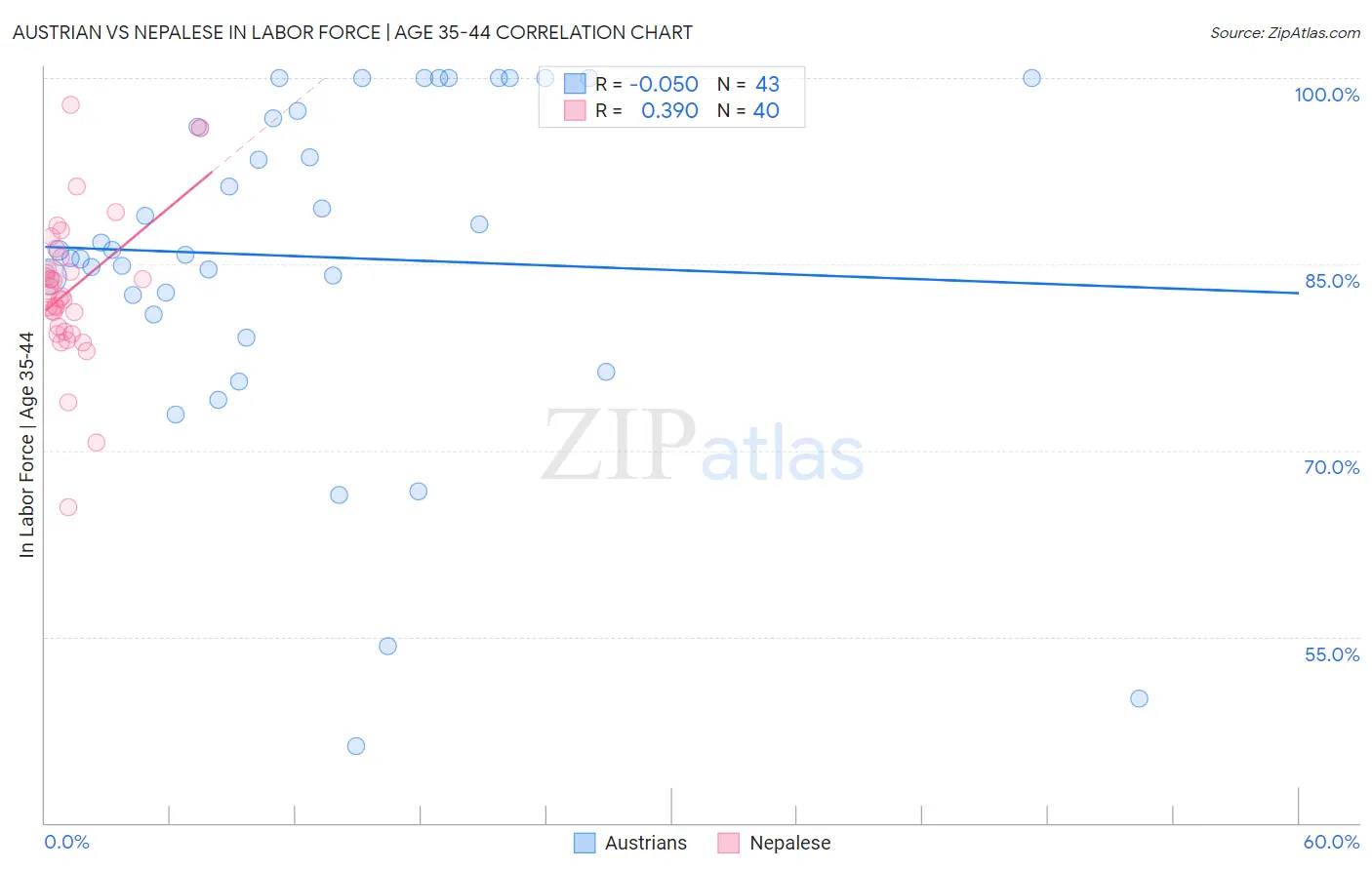 Austrian vs Nepalese In Labor Force | Age 35-44
