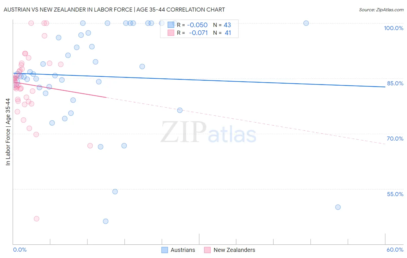 Austrian vs New Zealander In Labor Force | Age 35-44