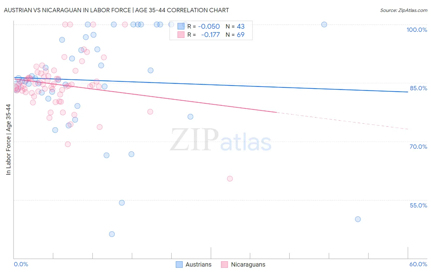 Austrian vs Nicaraguan In Labor Force | Age 35-44
