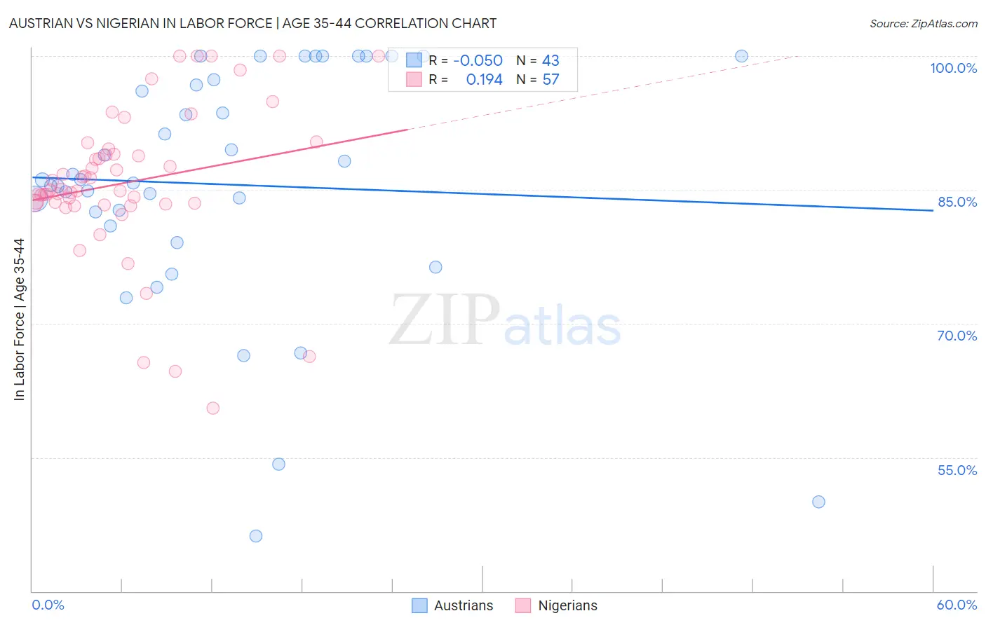 Austrian vs Nigerian In Labor Force | Age 35-44